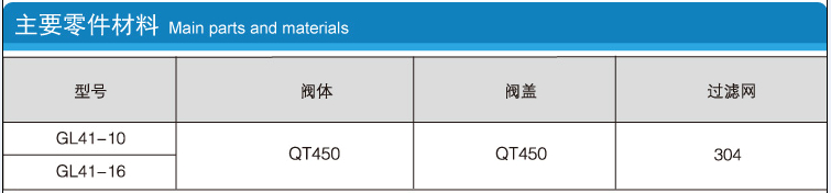 Y型過濾器的型號、閥體、閥蓋、過濾網(wǎng)主要零件材料說明