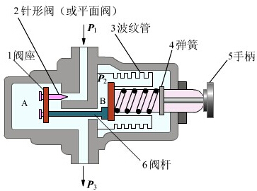 穩(wěn)壓閥工作原理示意圖