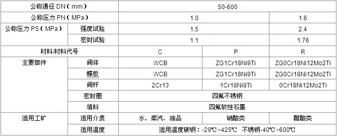 法蘭蝶閥標(biāo)準(zhǔn)參數(shù)